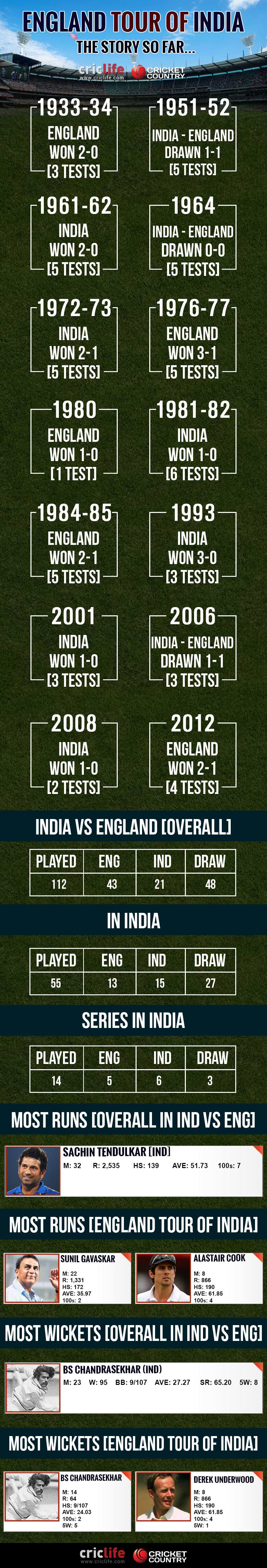 england tour india 2016