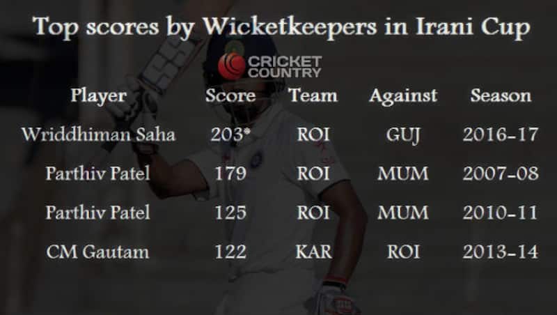 Wriddhiman Saha scored the highest as wicketkeeper for ROI in Irani Cup © AFP