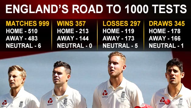 England’s 1000th Test match: The story in numbers