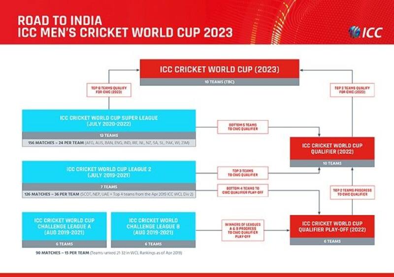 Pathway for the ICC's men's 2023 World Cup. @ ICC