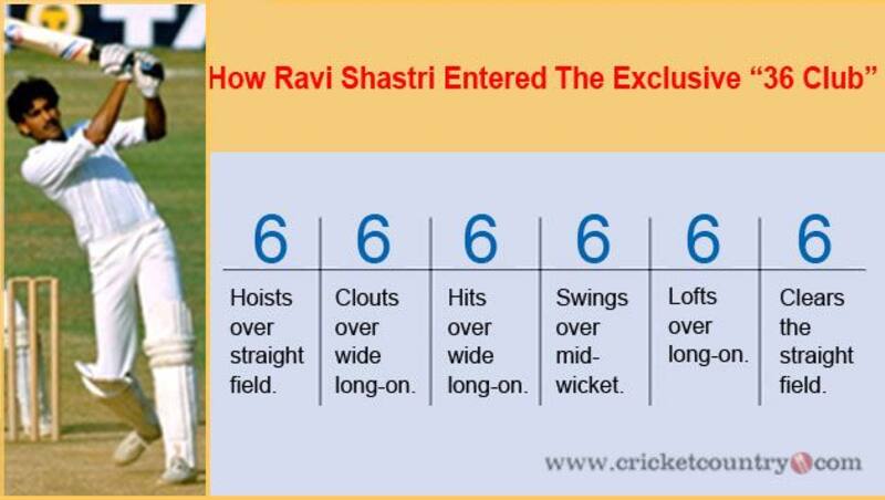 January 10, 1985. It was on this day Ravi Shastri equaled Garry Sobersâs First-Class record of scoring six sixes in a six-ball over and went on to score the fastest-ever double century in First-Class cricket history.