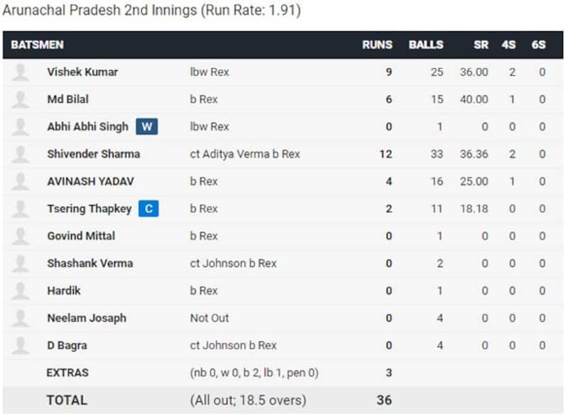 Andhra Pradesh Scorecard