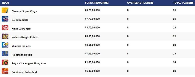 IPL Teams