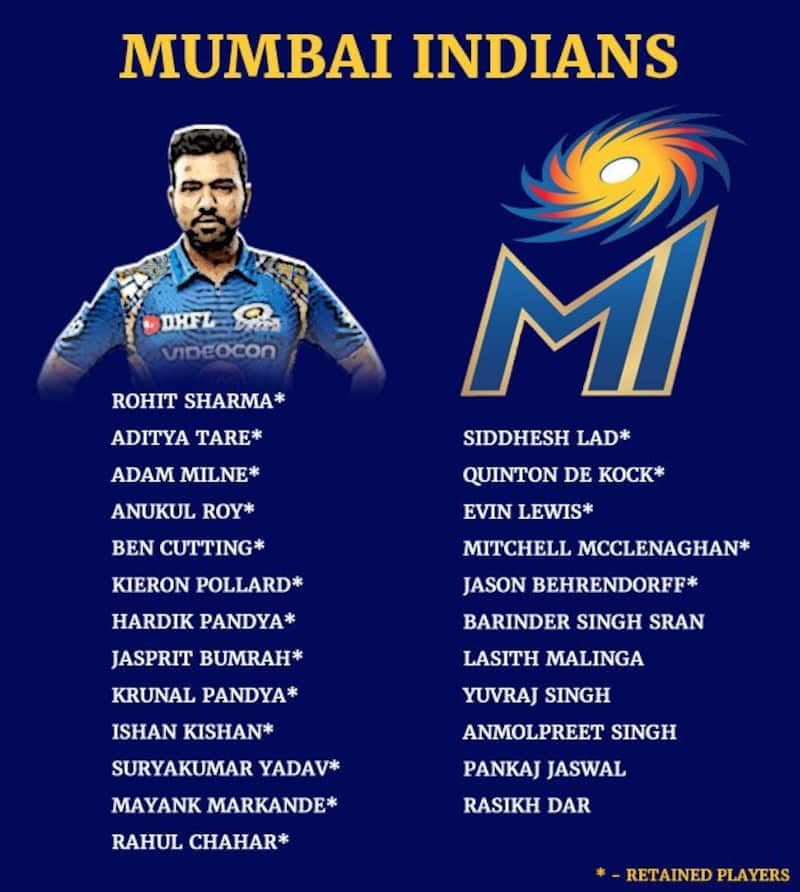 Mumbai Indians will be led by regular skipper Rohit Sharma for Season 12 next year.