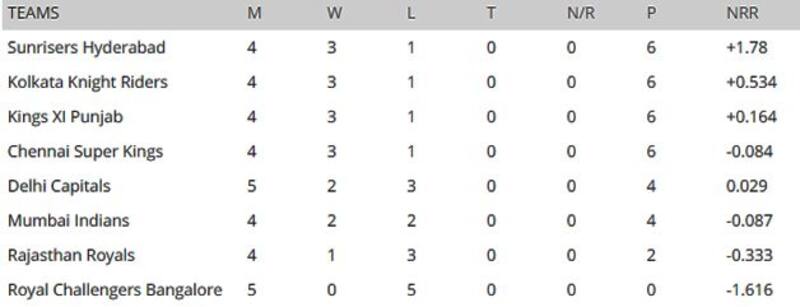 IPL 2019 Points Table updated