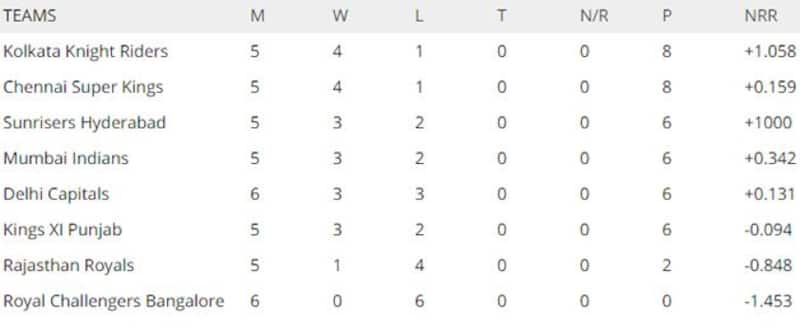 IPL Points Table