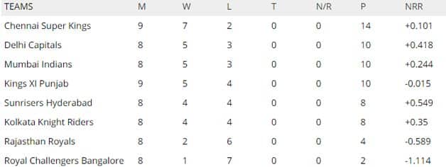 IPL Points Table 2019 after Sunrisers Hyderabad vs Chennai Super Kings