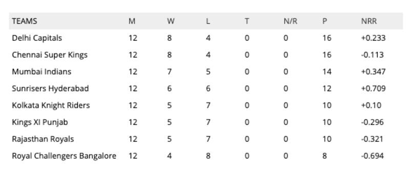 IPL points table latest update today match