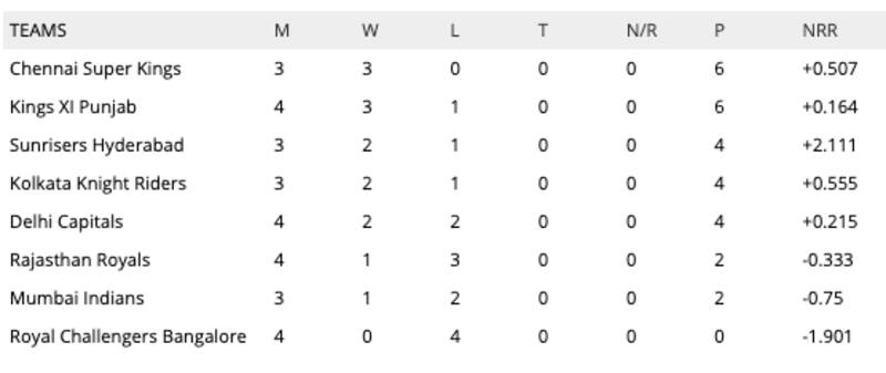IPL 2019 points table