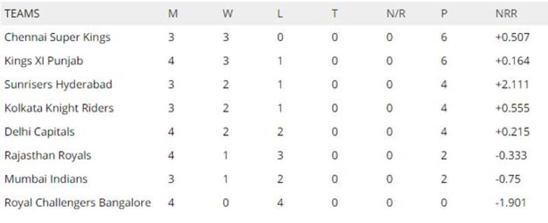 Updated IPL 2019 points table