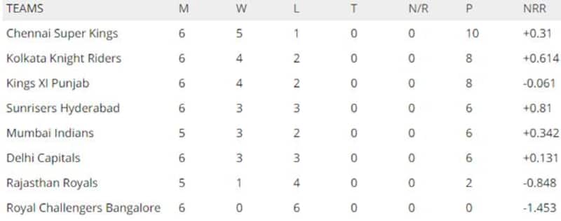 Points Table 10/4/2019