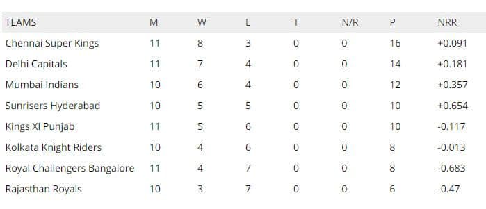 IPL 2019 Points table IPL 2019 results: Points table standings - updated after RCB vs KXIP match