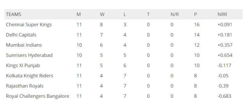 Points table IPL 2019, points table of ipl 2019, ipl points table, ipl 2019 points table points table vivo ipl, points table full, points table 2019, KKR vs RR, KKR vs RR points table, KKR points table ipl