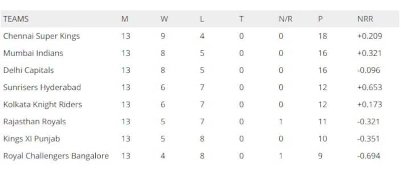 IPL 2019 points table , Points table standings, Points table IPL 2019, Points table IPL 2019 , full, IPL points table 2019 schedule