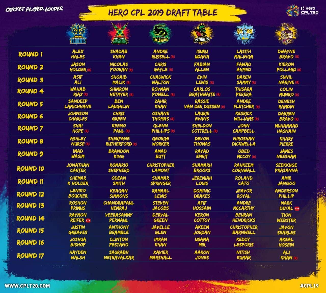 Caribbean Premier League 2019 draft list.