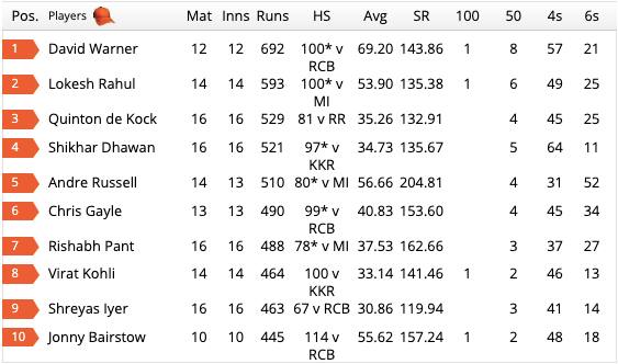 ipl orange cap 2019 list