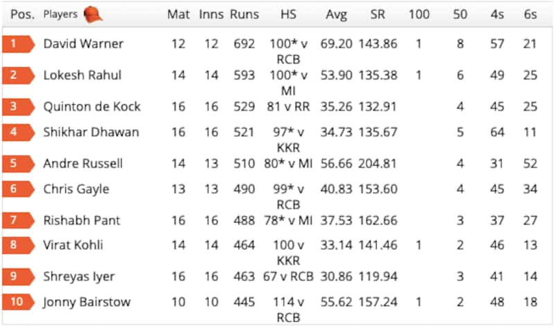 ipl orange cap 2019 list