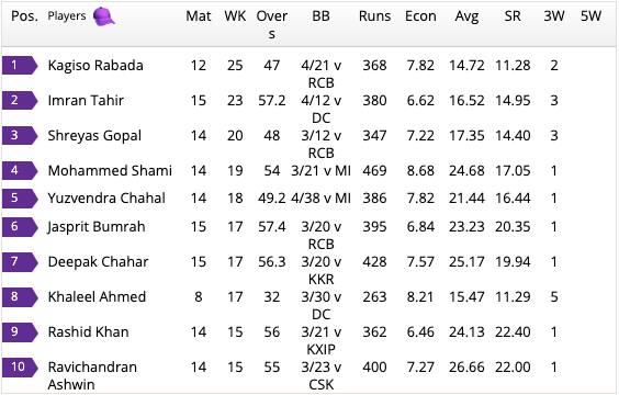 ipl 2019 purple cap holder latest standings