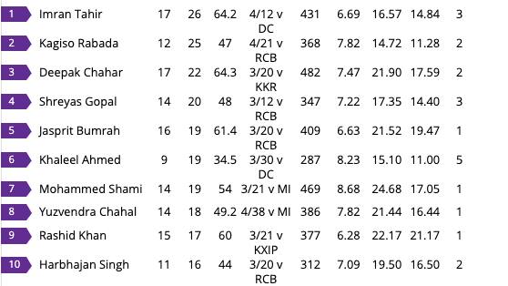 ipl purple cap winners list