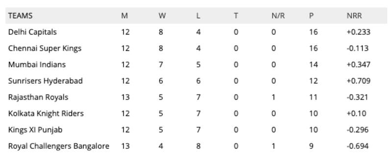 IPL latest points table standings