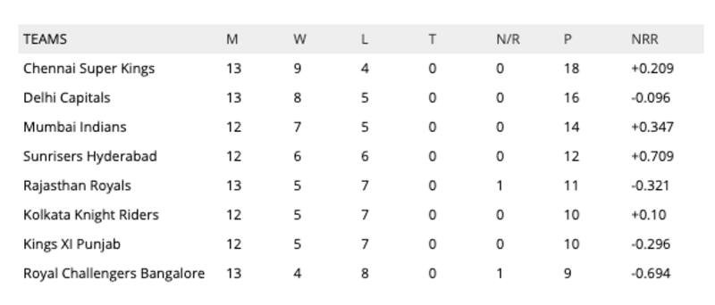 IPL 2019 points table latest update today match