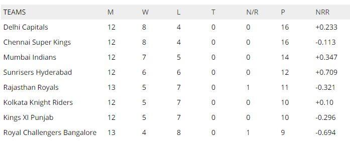 IPL 2019 points table , Points table standings, Points table IPL 2019, Points table IPL 2019 , full, IPL points table 2019 schedule