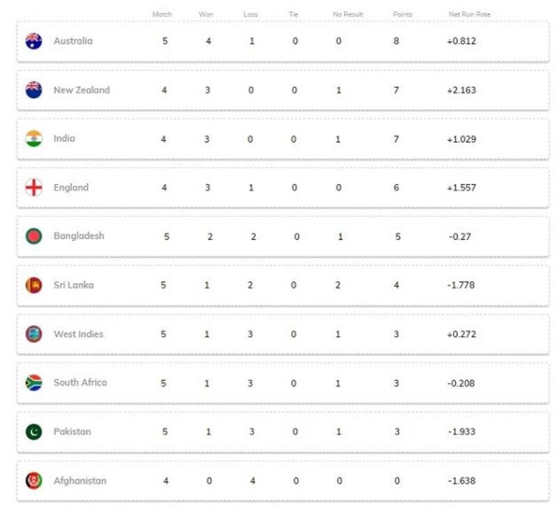 World Cup 2019 points table, ICC Cricket World Cup 2019, Bangladesh, West Indies