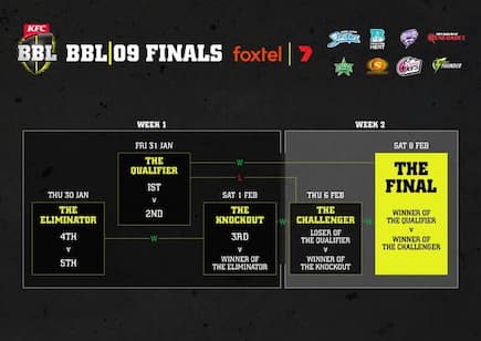 BBL 2019-20: Full schedule released, including revamped five-team finals format