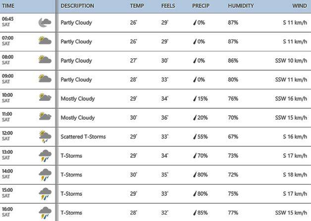 Ind vs WI Lauderhill weather update, Ind vs WI Lauderhill ... - 628 x 447 jpeg 35kB