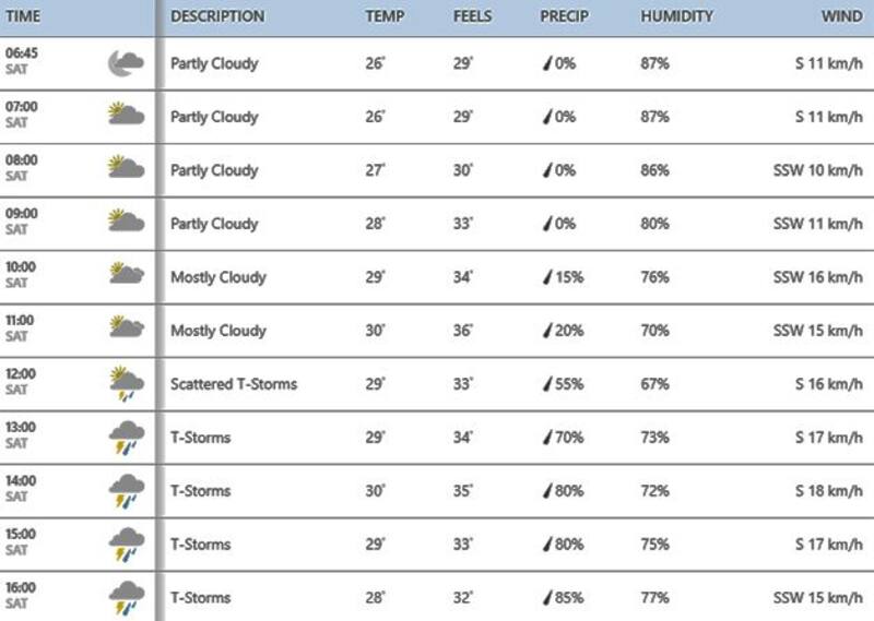 India vs West Indies 2019 Florida weather today