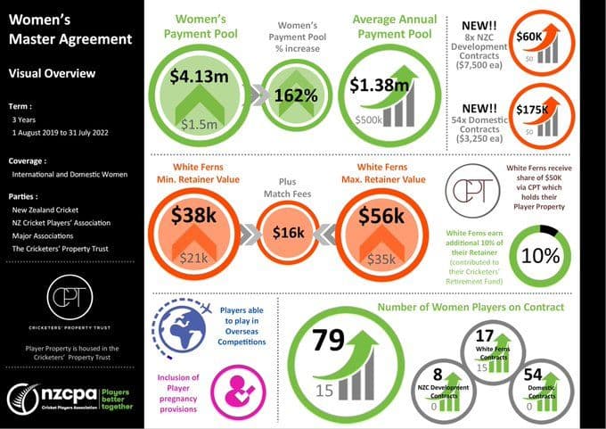 White Ferns/Women’s Master Agreement: Historic new financial agreement explained