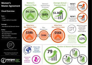 White Ferns/Women’s Master Agreement: Historic new financial agreement explained