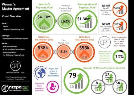 White Ferns/Women’s Master Agreement: Historic new financial agreement explained