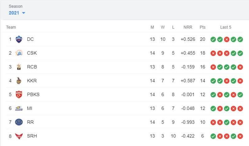 IPL Points Table 2021 today, IPL Points Table 2021 latest, IPL Points Table 2021 today list, IPL Points Table 2021 news, IPL Points Table 2021 purple cap, IPL Points Table 2021 orange cap, IPL Points Table 2021 today live, KL Rahul, Shikhar Dhawan, Faf du Plessis, Ruturaj Gaikwad, Sanju Samson, KL Rahul ipl 2021, KL Rahul ipl orange cap, KL Rahul ipl 2021 runs, KL Rahul wife, KL Rahul runs in ipl 2021, KL Rahul today score, KL Rahul gf, KL Rahul score in ipl 2021, KL Rahul ipl, KL Rahul records, KL Rahul hundred, IPL Points Table 2021 september, IPL 2021, IPL 2021 Points Table, IPL 2021 Points Table Latest, IPL 2021 Points Table today, IPL 2021 Points Table List Today, IPL 2021 Points Table All Team, IPL Points Table 2021 live, IPL Points Table 2021 now, KL Rahul ipl teams, KL Rahul injury, Harshal Patel, IPL 2021 Points Table Today live, IPL 2021 Points Table update, IPL 2021 Points Table today live, IPL 2021 Points Table live, IPL 2021 Points Table orange cap, IPL 2021 purple cap, IPL 2021 orange cap, IPL 2021 Points Table and matches, IPL 2021 Points Table Updated, IPL 2021 points table today, IPL 2021 points table list, IPL 2021 points table stats, IPL 2021 points table all team, IPL 2021 points table orange cap, IPL 2021 points table KKR vs RR, Orange Cap 2021, Purple Cap 2021, IPL 2021 news, IPL 2021 results, IPL 2021 points table list, IPL 2021 points table prediction, IPL 2021 Points Table orange cap, IPL 2021 Points Table purple cap, IPL 2021 points table today match, IPL 2021 points table orange cap, IPL 2021 points table purple cap, IPL points table 2021, IPL 2021 points table new, Harshal Patel hat trick, Harshal Patel hat trick ipl 2021, Harshal Patel ipl wickets, Harshal Patel ipl 2021, Avesh Khan, Rashid Khan, Jasprit Bumrah, Mohammed Shami, IPL 2021 live score, IPL 2021 points table, IPL 2021 latest points table, IPL 2021 schedule, IPL 2021 match list, IPL 2021 purple cap, IPL 2021 latest news, IPL 2021 orange cap, IPL 2021 today match prediction, KKR vs RR, KKR vs RR news, KKR vs RR results, IPL 14, VIVO IPL, VIVO IPL 2021 Points table, VIVO IPL points table, KKR vs RR live score, KKR vs RR points table ipl, KKR vs RR head to head, KKR vs RR 2021, KKR vs RR scorecard, KKR vs RR live, KKR vs RR prediction, KKR vs RR dream11 prediction, KKR vs RR highlights, IPL points table 2021 schedule, IPL points table latest update, IPL points table new, latest cricket news, KKR vs RR dream 11 prediction, KKR vs RR live, KKR vs RR pitch report, KKR vs RR prediction, Kolkata Knight Riders vs Rajasthan Royals, Kolkata Knight Riders vs Rajasthan Royals head to head, Kolkata Knight Riders vs Rajasthan Royals live score, Kolkata Knight Riders vs Rajasthan Royals prediction, Kolkata Knight Riders vs Rajasthan Royals points table, Kolkata Knight Riders vs Rajasthan Royals players list, Kolkata Knight Riders vs Rajasthan Royals match prediction, Kolkata Knight Riders vs Rajasthan Royals dream11 team prediction, Shikhar Dhawan Orange Cap 2021, Shikhar Dhawan IPL 2021 Purple Cap, Shikhar Dhawan IPL Orange Cap, Shikhar Dhawan Kolkata Knight Riders, Shikhar Dhawan IPL team, Shikhar Dhawan records, Kolkata Knight Riders, Kolkata Knight Riders Match report, Kolkata Knight Riders vs Rajasthan Royals, Kolkata Knight Riders vs Rajasthan Royals IPL 2021, Kolkata Knight Riders IPL 2021, Shikhar Dhawan wife, Shikhar Dhawan IPL 2021, Shikhar Dhawan stats, Kolkata Knight Riders IPL 2021, Kolkata Knight Riders team 2021, Kolkata Knight Riders owner, Kolkata Knight Riders captain 2021, Kolkata Knight Riders team 2021 players list, Kolkata Knight Riders players, Kolkata Knight Riders vs Rajasthan Royals match report, Kolkata Knight Riders playing 11, Kolkata Knight Riders squad 2021, Shikhar Dhawan news, Shikhar Dhawan vs Rajasthan Royals, Kolkata Knight Riders vs Rajasthan Royals, Kolkata Knight Riders team 2021, Kolkata Knight Riders IPL 2021, Kolkata Knight Riders playing 11, Kolkata Knight Riders Shikhar Dhawan, Kolkata Knight Riders vs Rajasthan Royals ipl 2021, IPL 2021, IPL 2021 schedule, IPL 2021 live score, IPL 2021 points table, IPL 2021 score, IPL 2021 match list, IPL 2021 auction date, IPL 2021 highlights, IPL 2021 live match, IPL 2021 score, IPL 2021 list, latest cricket news, cricket updates, sports news, cricket news, ipl 2021 updates, ipl 2021 news,
