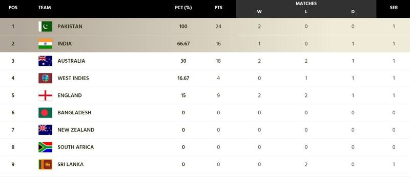 WTC Points Table