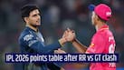 IPL 2026 standings: GT rock points table after dominant win over RR