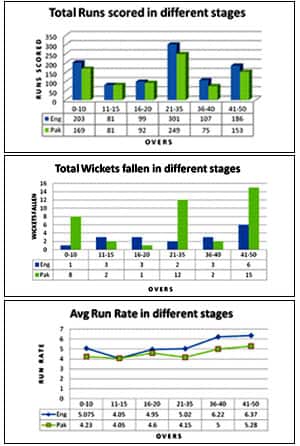 Statistical analysis of the Pakistan-England ODI series Statistical analysis of the Pakistan-England ODI series
