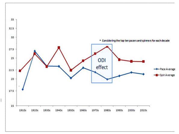Stats across eras 8: Spin and pace domination over decades