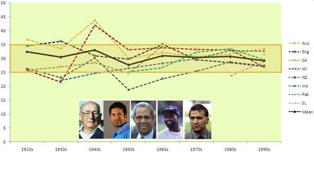 Stats across eras 5: A detailed look at scoring - team by team, decade by decade