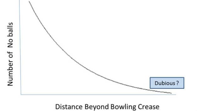 Spot-fixing and Woolmer’s death: How numbers can help detect anomalies