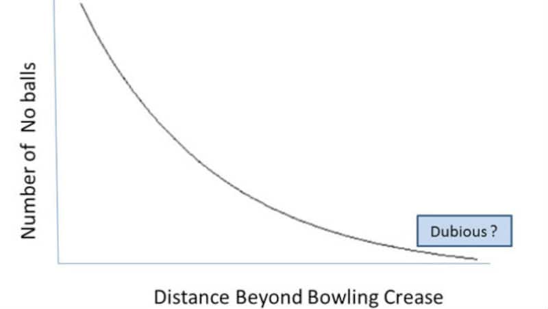 Spot-fixing and Woolmer&acirc;s death: How numbers can help detect anomalies