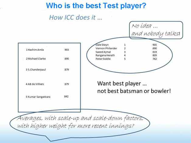 The difference between statistics and analytics and how numbers provide insights into the cricket