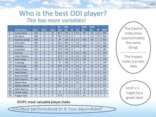 The difference between statistics and analytics and how numbers provide insights into the cricket