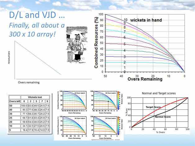The difference between statistics and analytics and how numbers provide insights into the cricket
