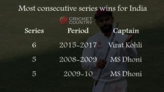 India’s unbeaten streak under Virat Kohli and other statistical highlights from Bangladesh Test