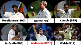 James Anderson goes past Courtney Walsh, becomes 5th highest wicket-taker in Tests